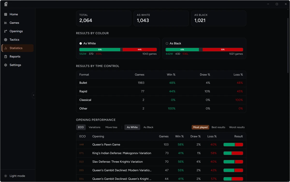Statistics page showing accuracy trend chart and blunder heatmap